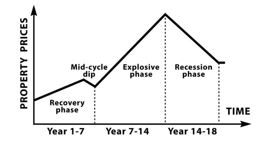 Real Estate Cycle